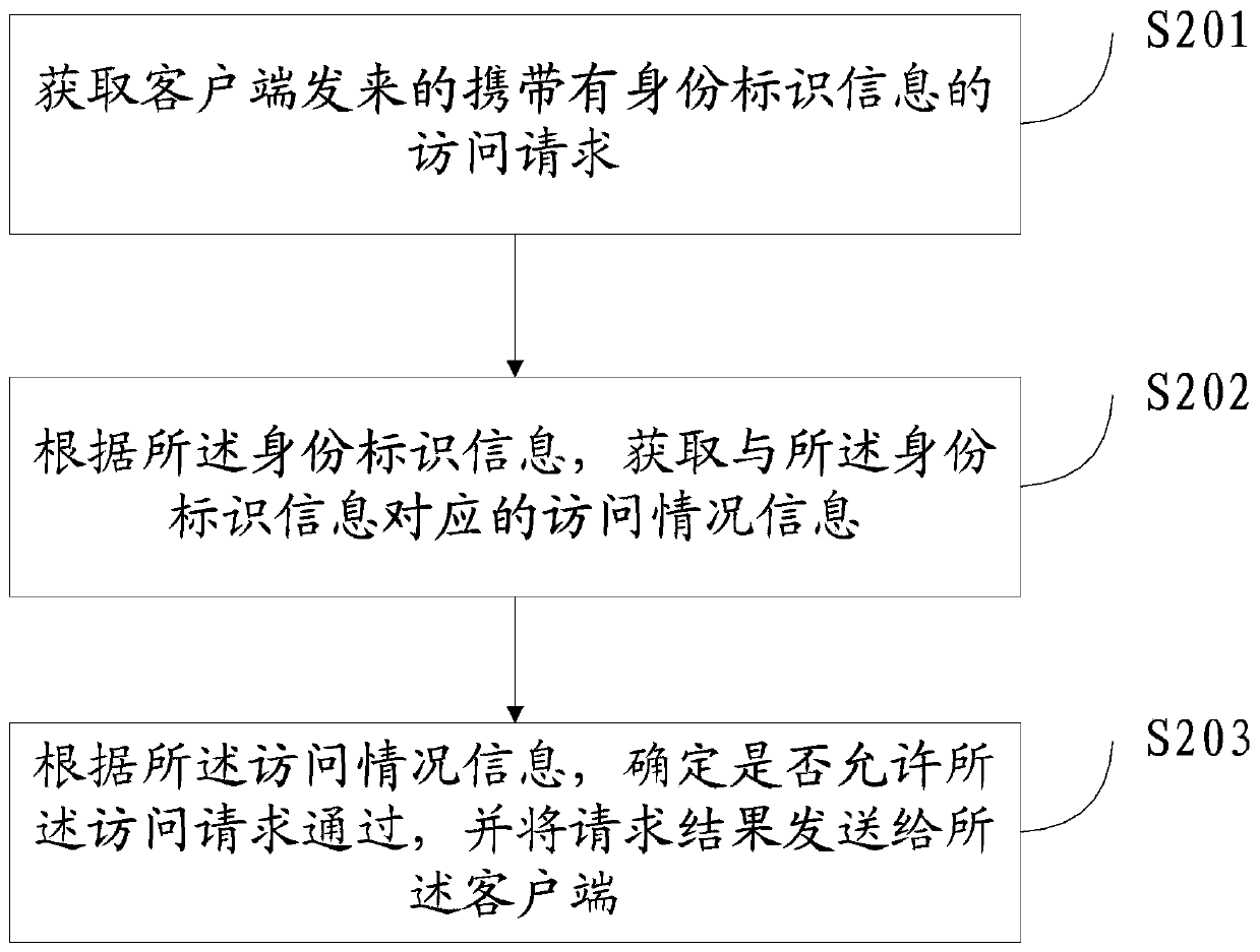 Access control method and device for background server and storage medium