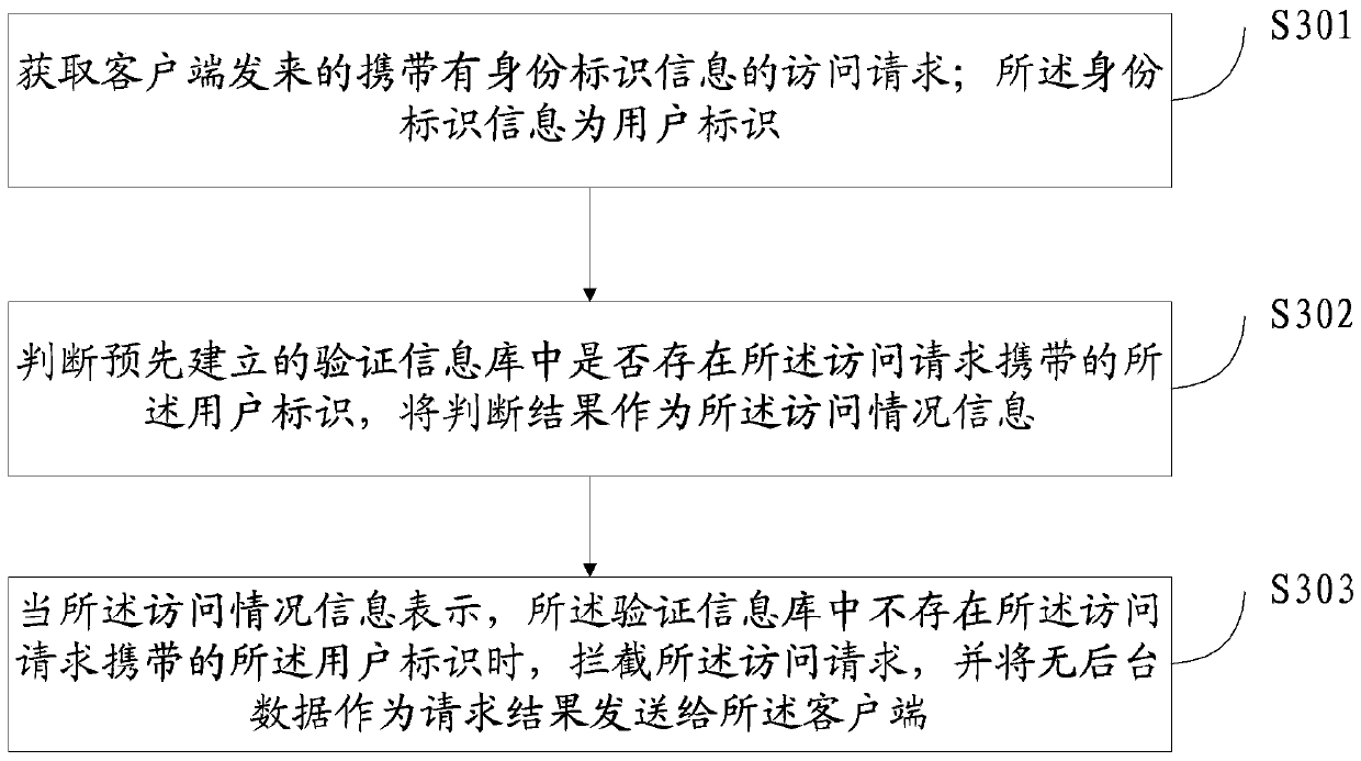 Access control method and device for background server and storage medium