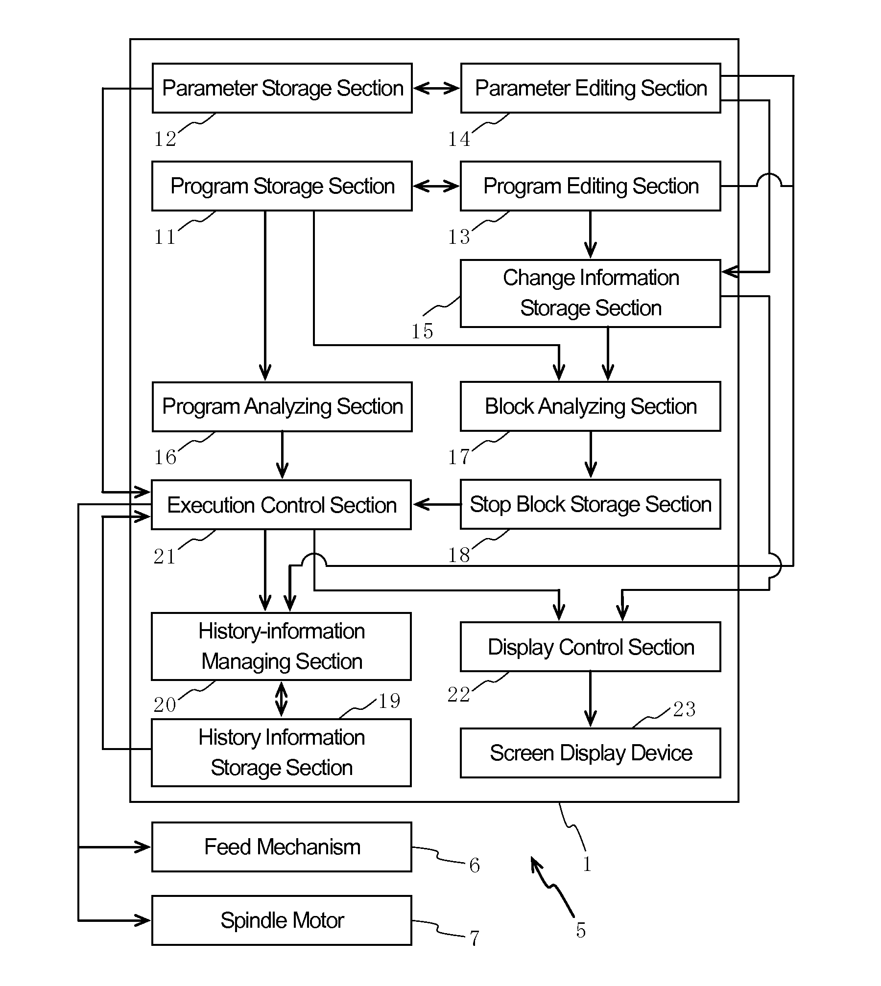 Controller for Machine Tool