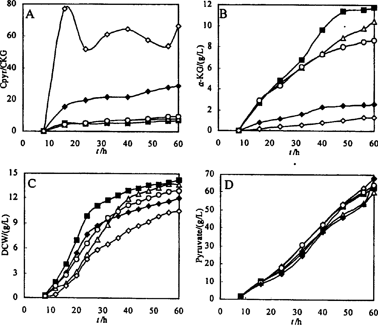 Method for microbial fermentation synthesis of ª‡-ketoglutaric acid