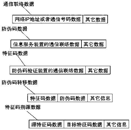 A distributed verification and anti-counterfeiting method based on Internet technology