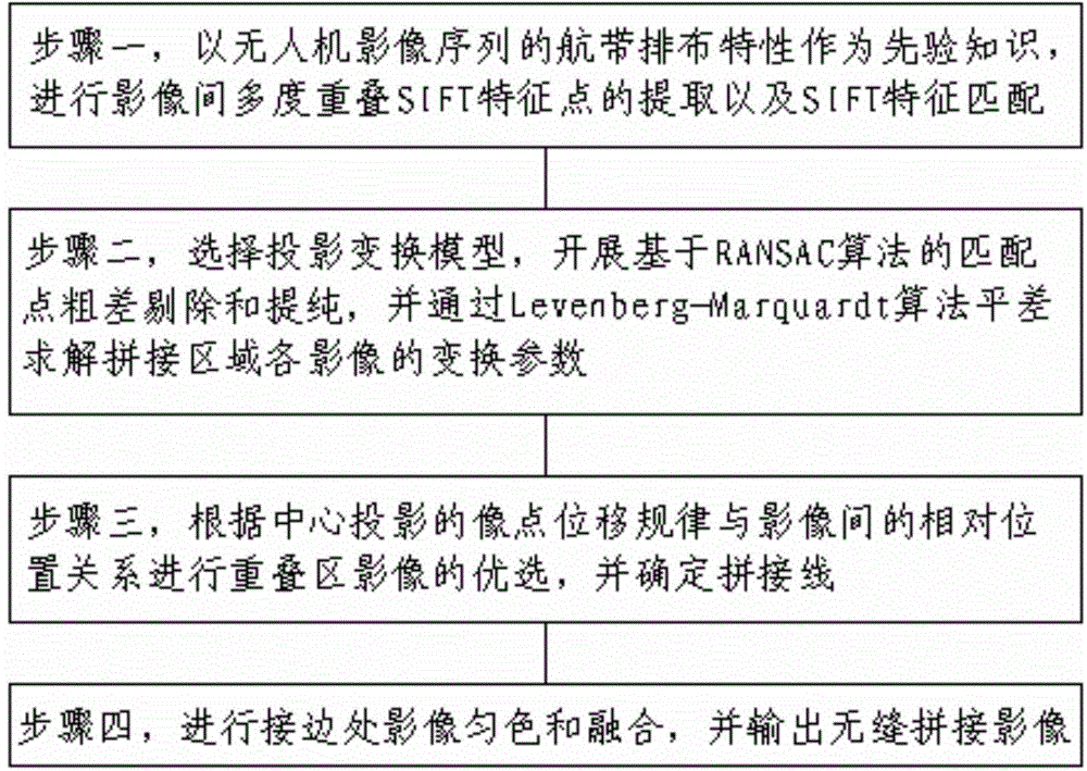 Large-area complex-terrain-region unmanned plane sequence image rapid seamless splicing method