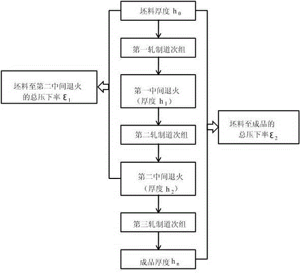 Formulating method for 5052 aluminum alloy strip cold rolling process