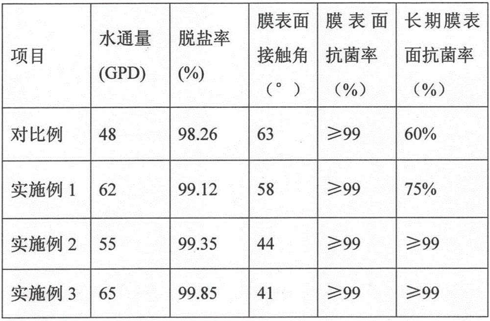 Method for improving water flux and anti-pollution capacity of polyamide reverse osmosis membrane