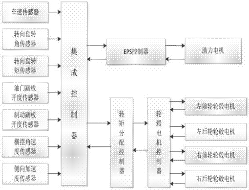 EPS (Electric Power Steering)-integrated distributed vehicle steering driving control system and method