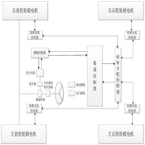 EPS (Electric Power Steering)-integrated distributed vehicle steering driving control system and method