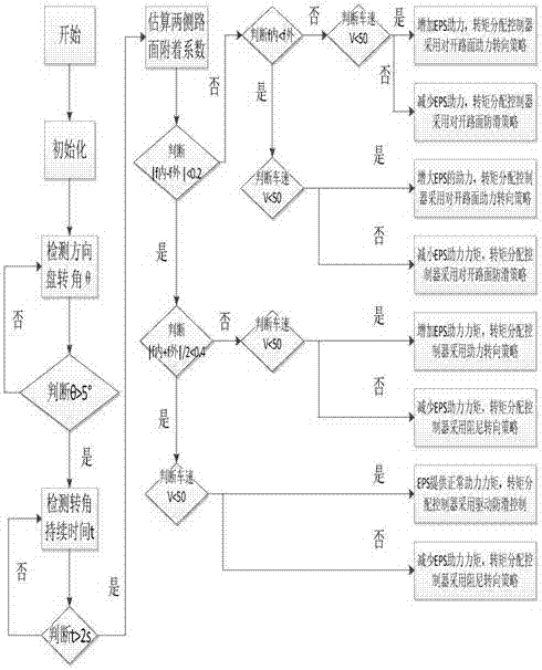 EPS (Electric Power Steering)-integrated distributed vehicle steering driving control system and method