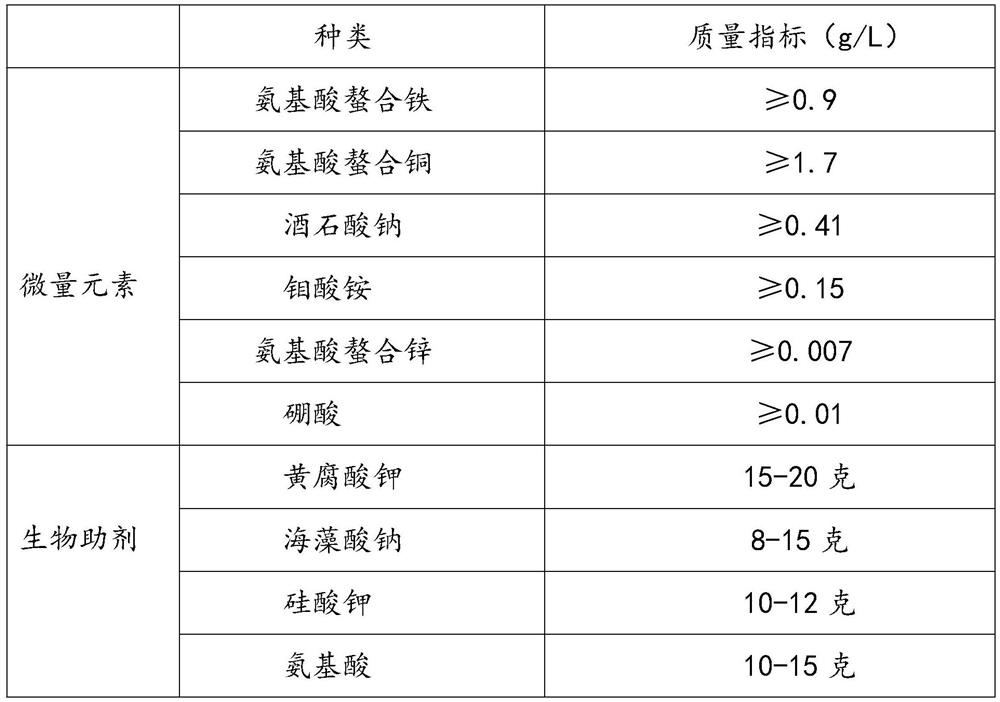 Preparation method of water-soluble fertilizer containing biological auxiliary agent