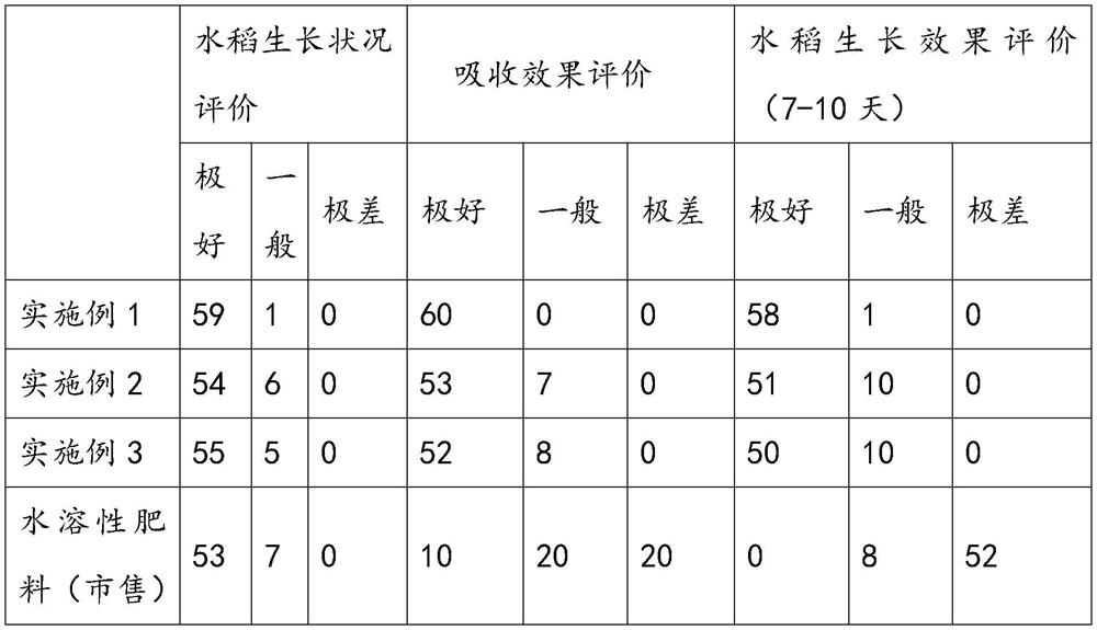 Preparation method of water-soluble fertilizer containing biological auxiliary agent