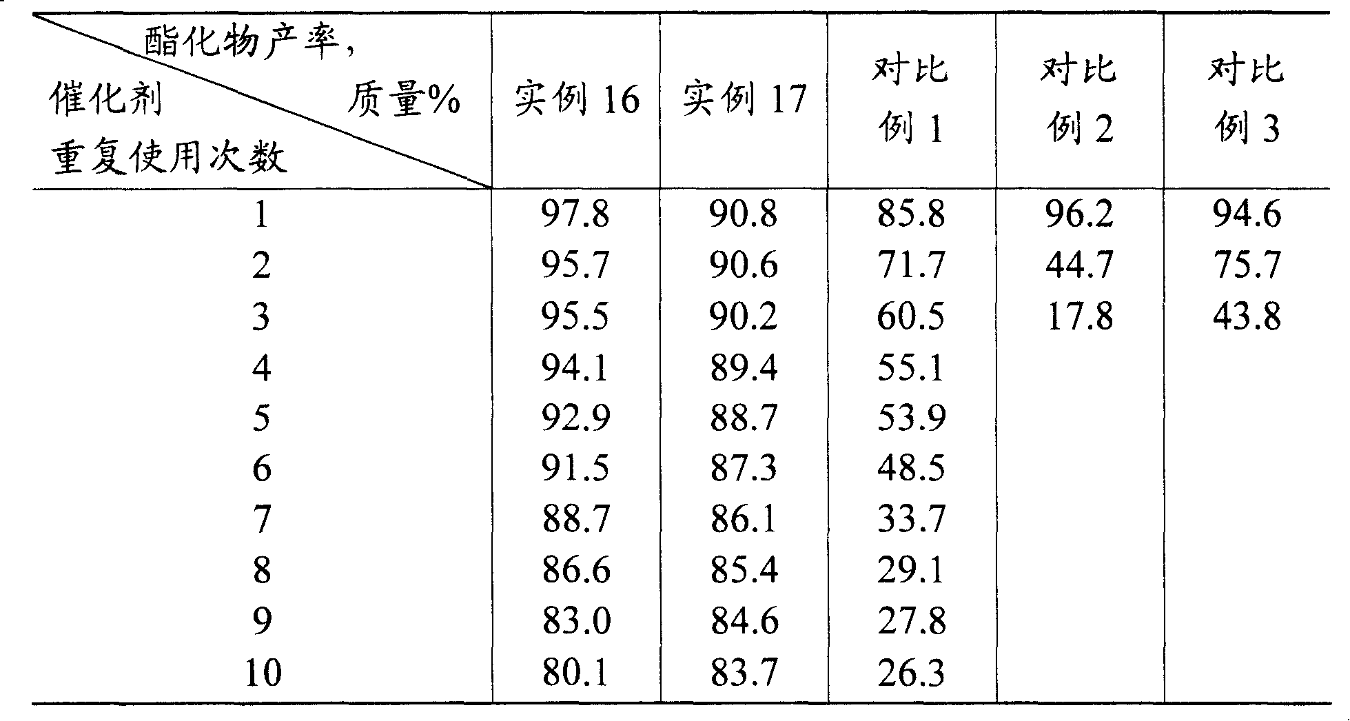 Esterification catalysts and esterification process of organic acid