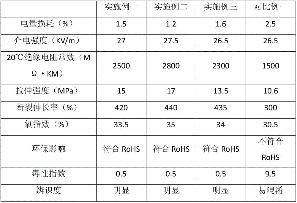 Manufacturing method of high-performance environment-friendly domestic wire