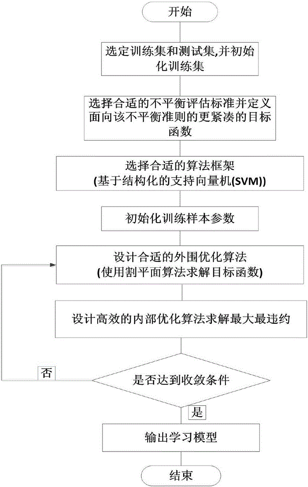 Structured SVM-based unbalanced evaluation criterion direct optimization algorithm