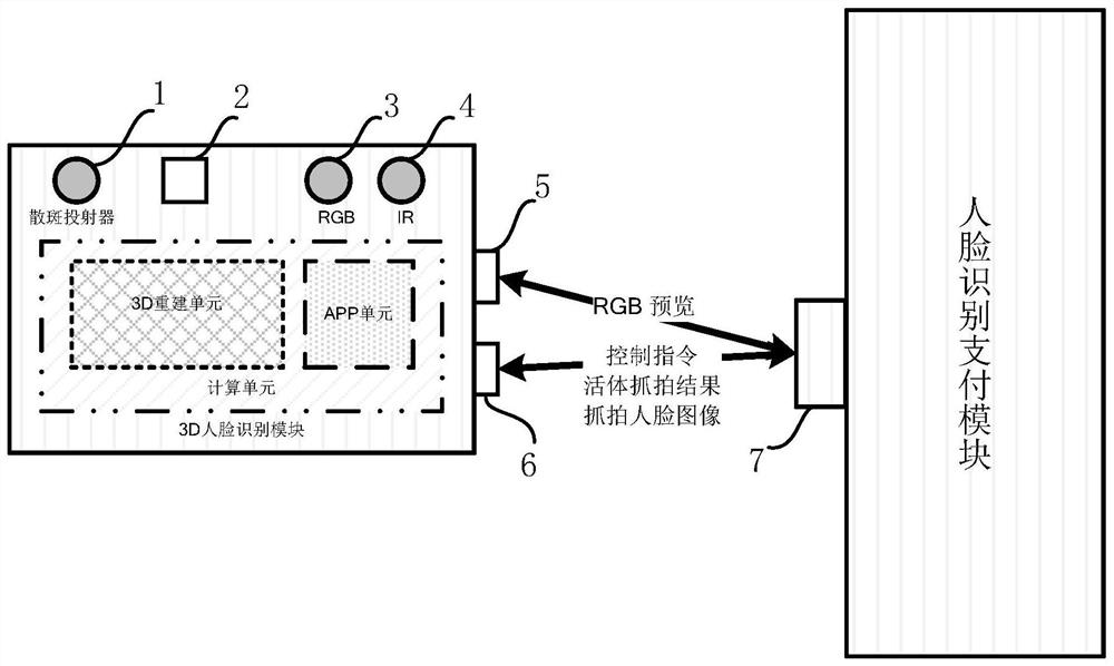 Payment system with 3D face recognition and use method