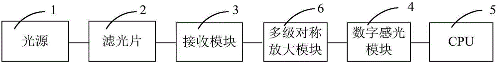 Multistage symmetric amplification type digital photoelectric detection system