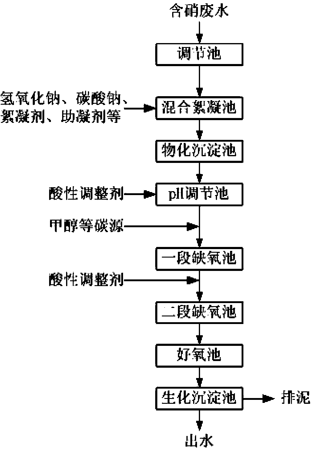 Denitrification purification method for wastewater containing high concentration nitrate ions