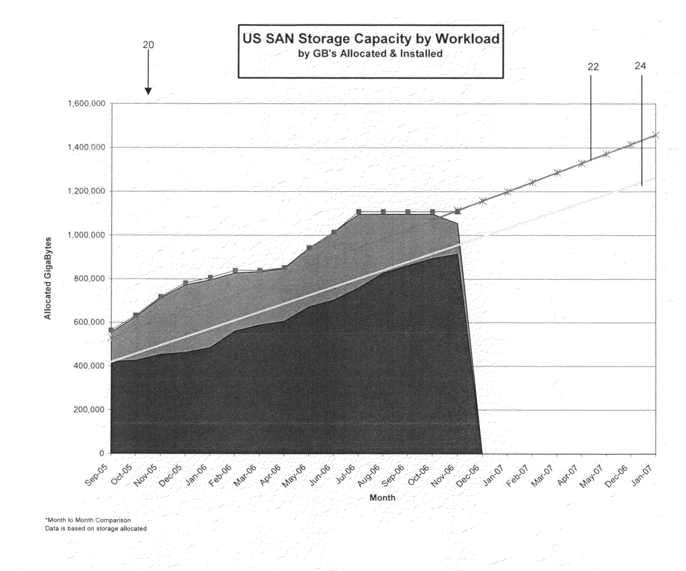 Storage area network (SAN) forecasting in a heterogeneous environment