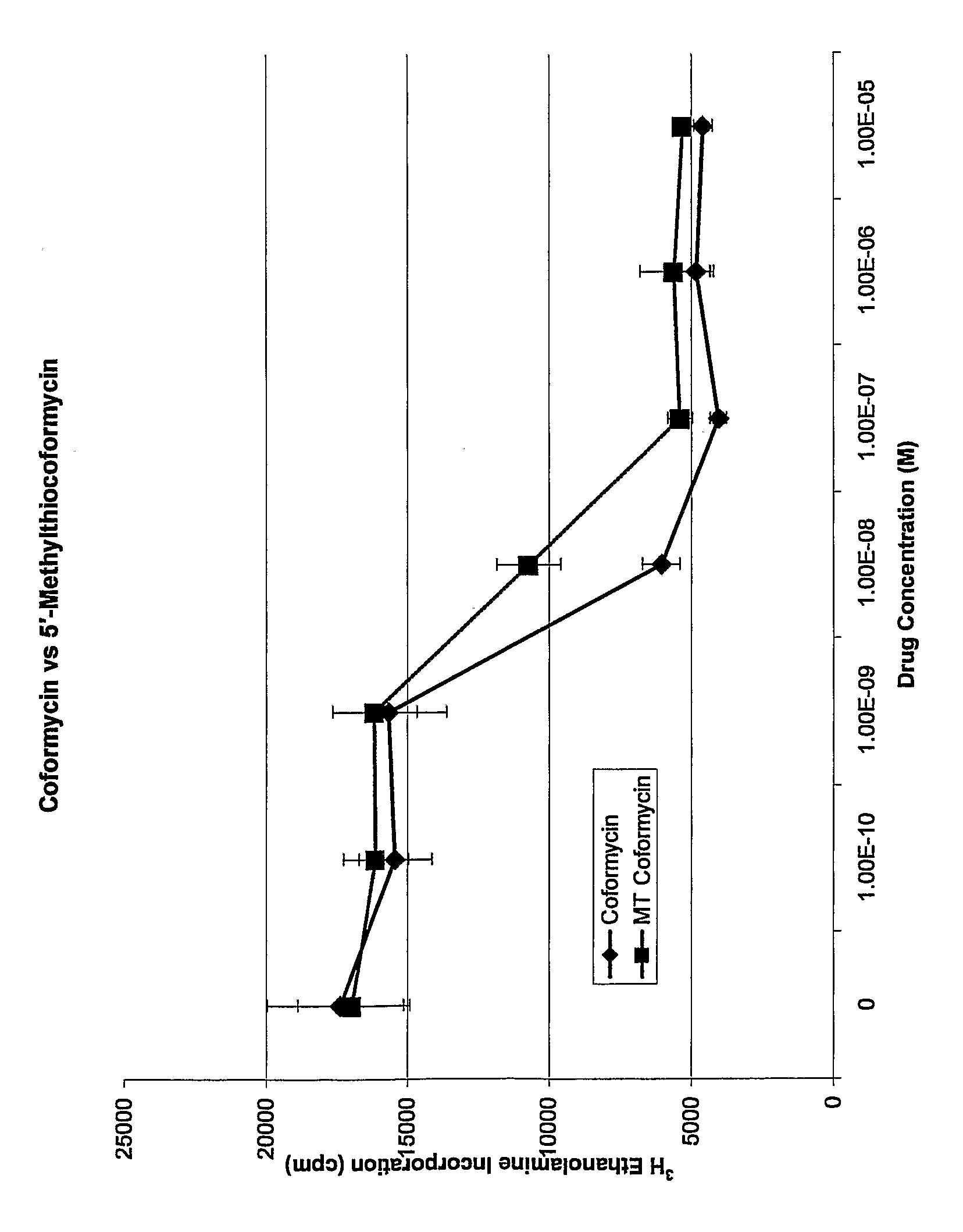 Analogues of coformycin and their use for treating protozoan parasite infections