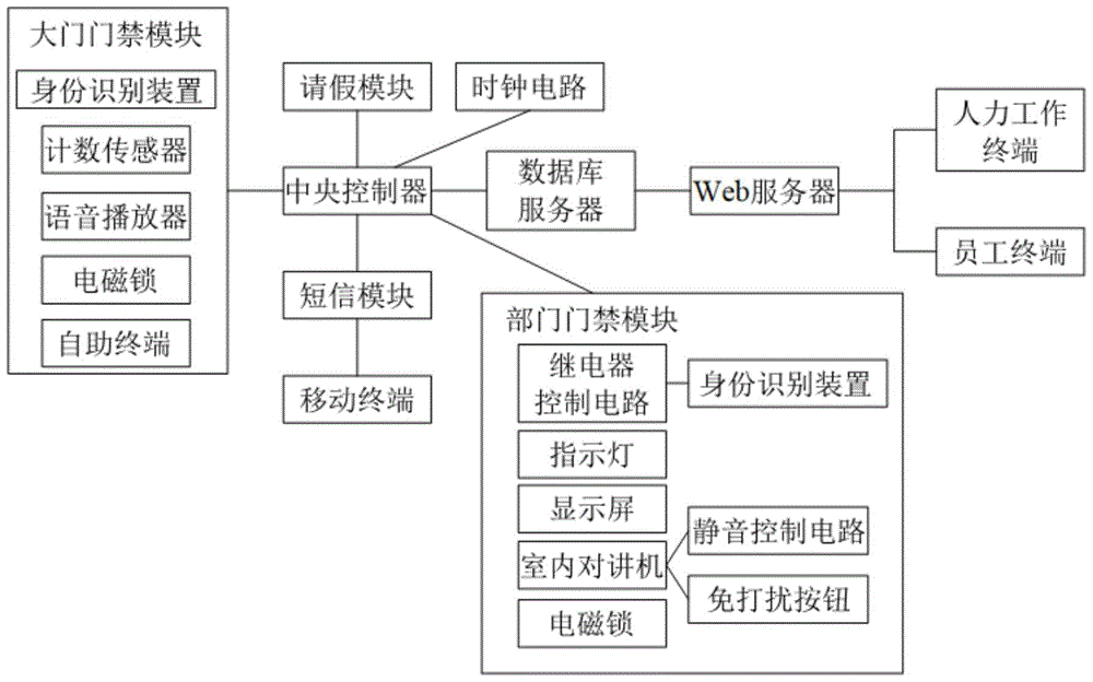 Office access control system