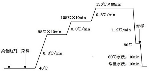 Dyeing and finishing processing technology of four-side stretch fabric based on antimony-free polyester