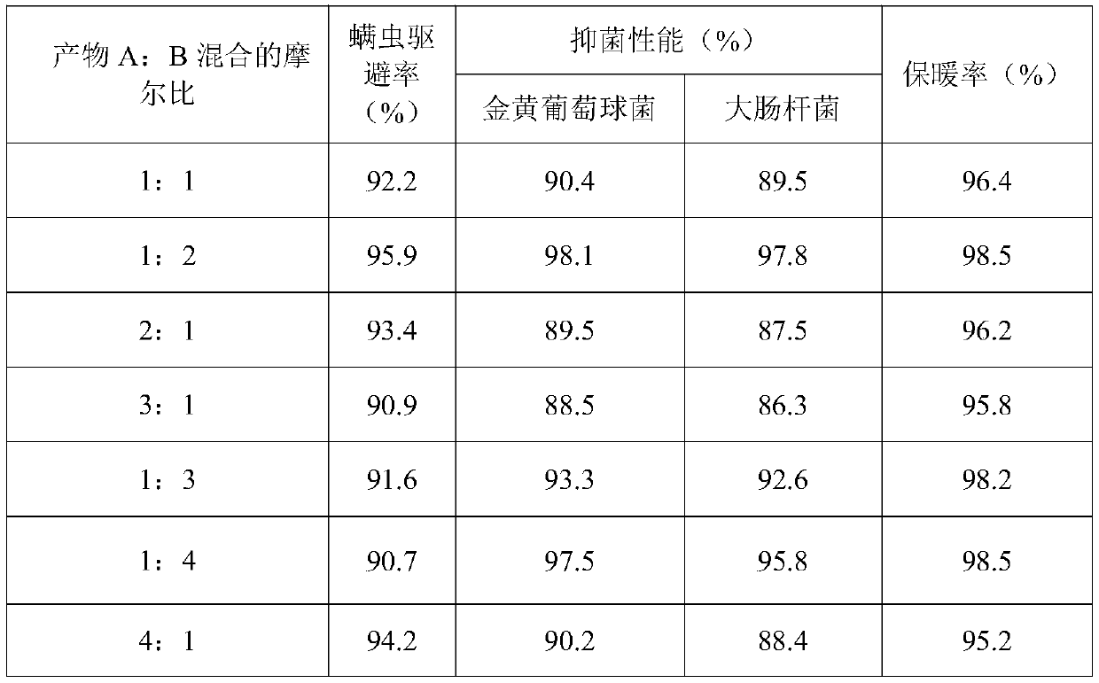 Anti-acarid and antibacterial finishing agent as well as finishing method and application thereof