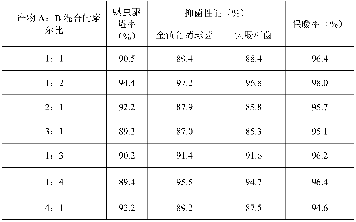 Anti-acarid and antibacterial finishing agent as well as finishing method and application thereof