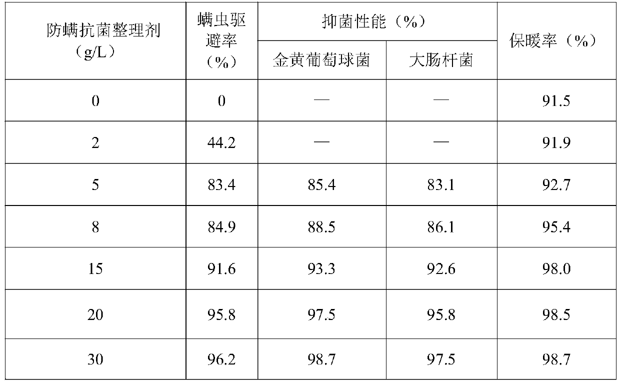 Anti-acarid and antibacterial finishing agent as well as finishing method and application thereof