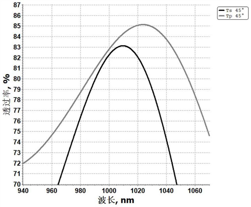 A kind of film of depolarization beam combiner and design method thereof