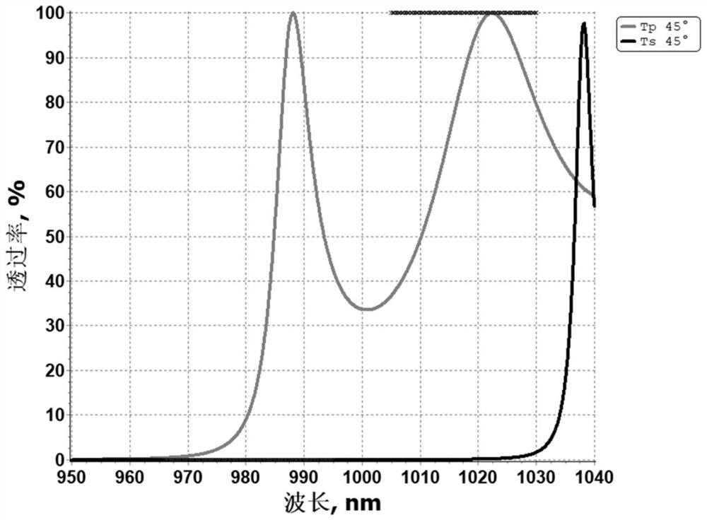 A kind of film of depolarization beam combiner and design method thereof