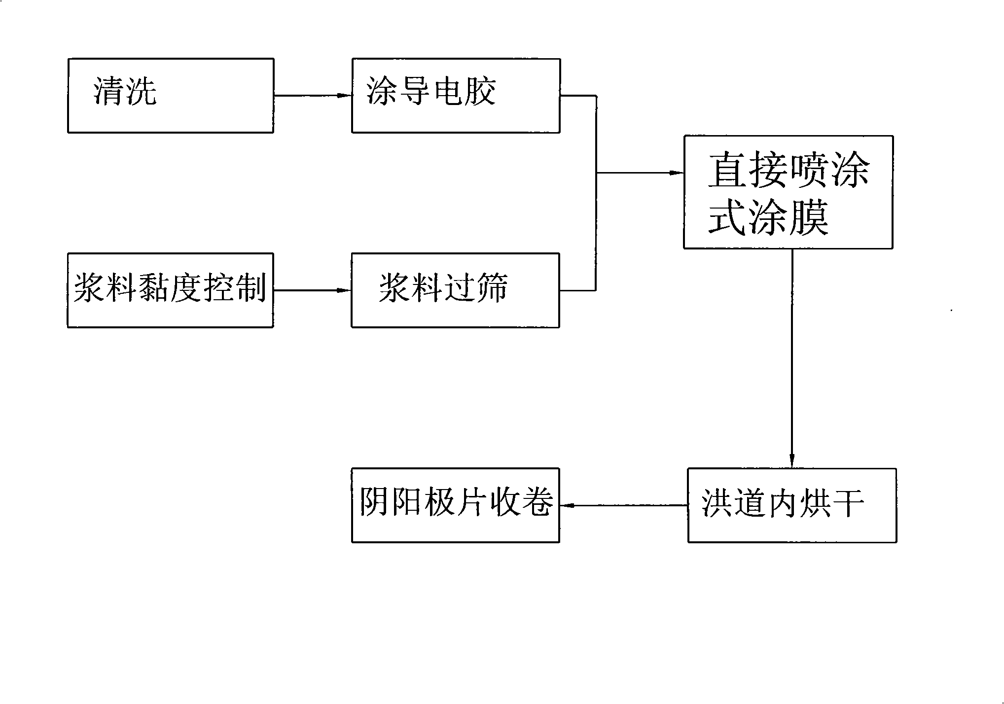 Production technology for polymer lithium battery anode and cathode slice