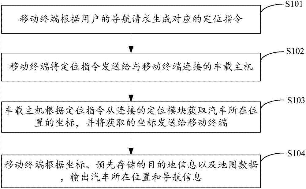 Automobile navigation method, device and system based on mobile terminal