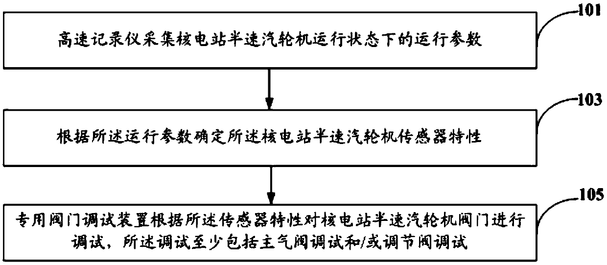 Method and system for valve debugging of half-speed steam turbine in nuclear power plant