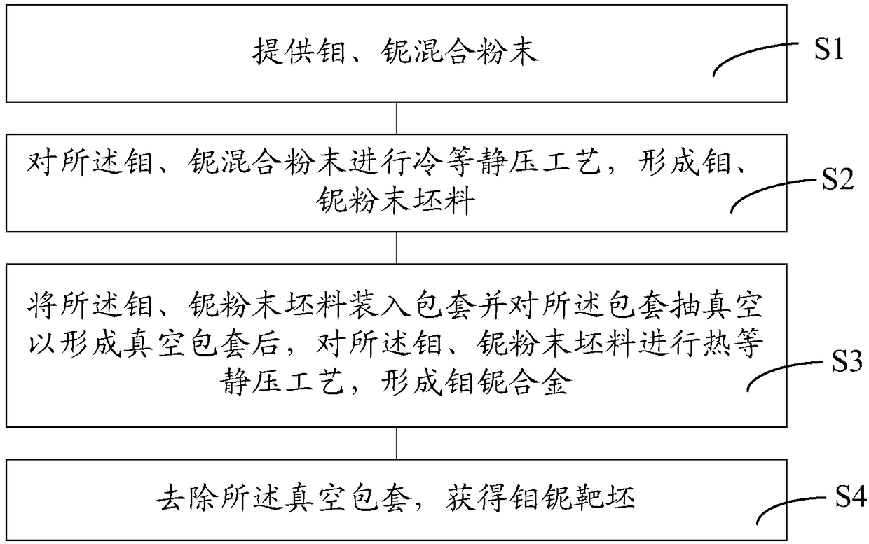 Manufacturing method for molybdenum-niobium target blank