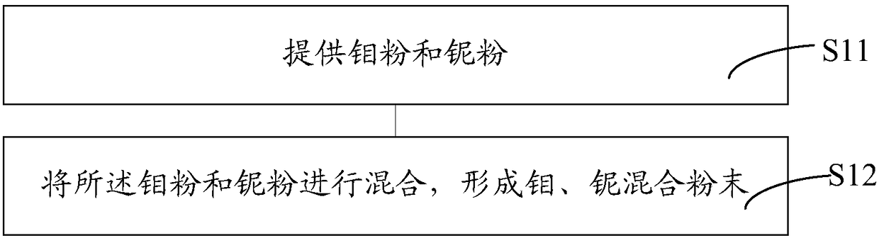 Manufacturing method for molybdenum-niobium target blank