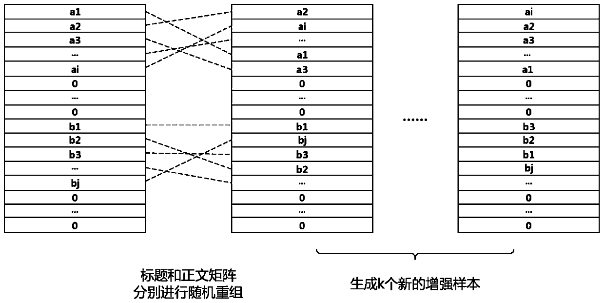 Text enhancement semantic classification method and system based on convolutional neural network