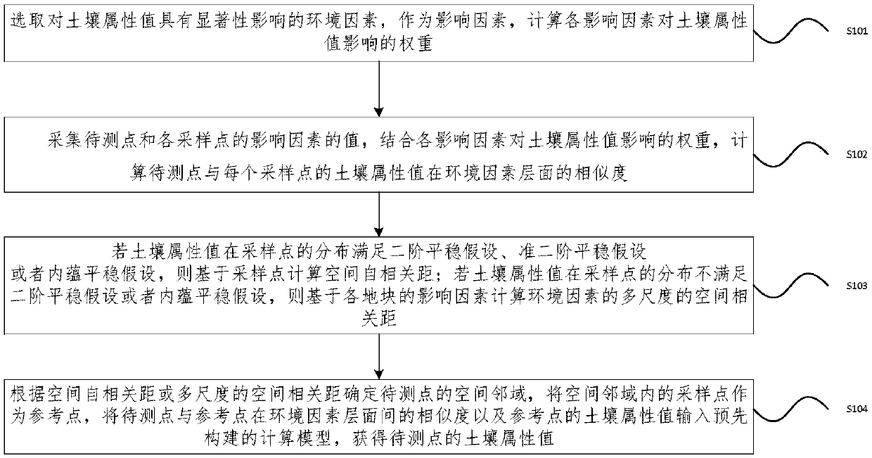 Method and device for calculating soil attribute value