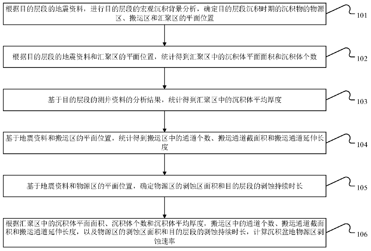 Method and device for calculating denudation rate of source region of sedimentary basin