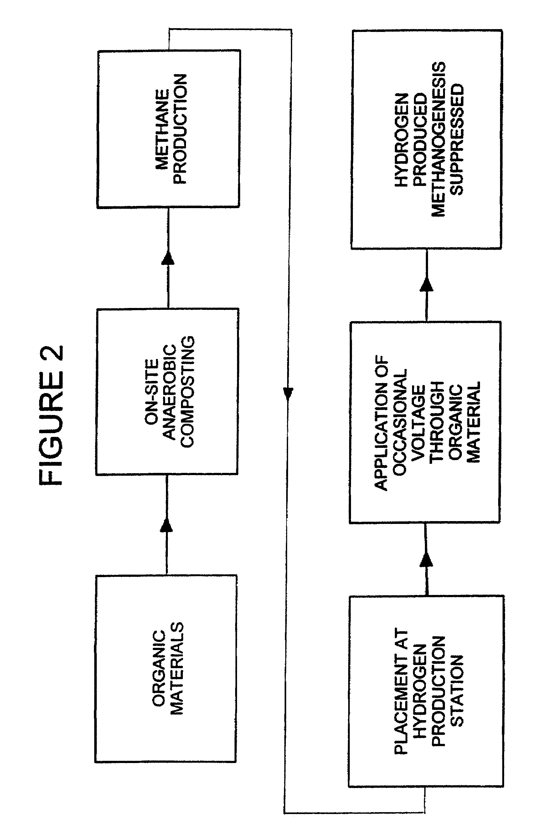 Process for production of hydrogen from anaerobically decomposed organic materials