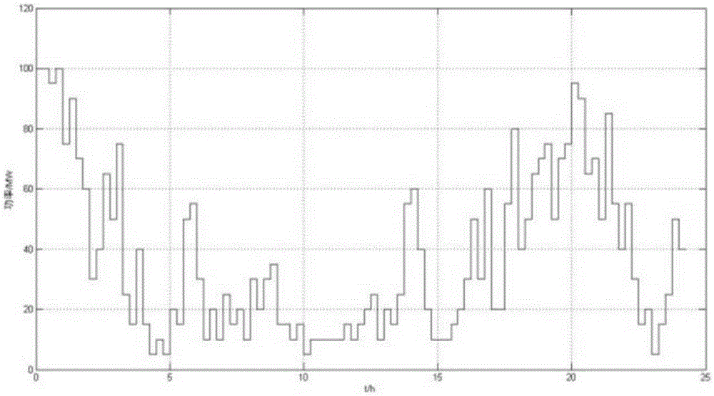 Virtual power plant multi-objective bidding control and optimization method based on dependent chance programming