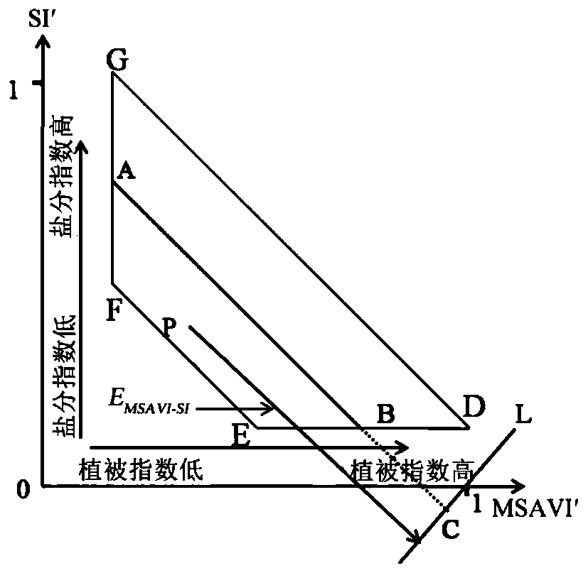 Method and device for obtaining grade distribution of cultivated land soil salinization degree