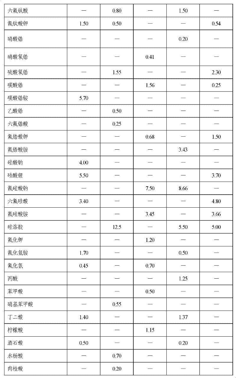 Aluminum alloy scratch resistant and fingerprint resistant chromium-free chemical conversion solution for ship and preparation method of conversion film