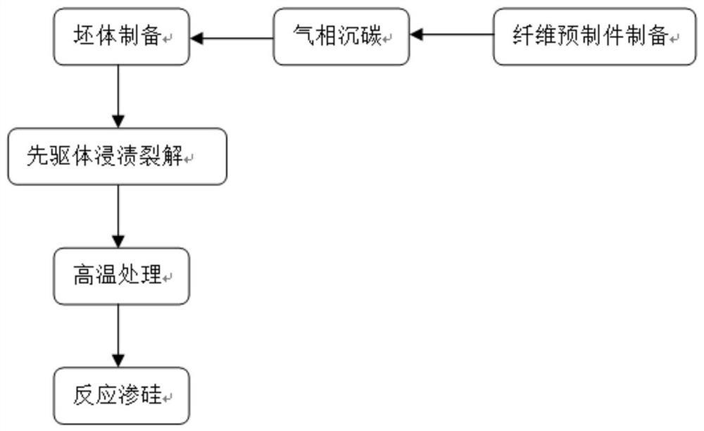 Preparation method and application of a carbon ceramic friction material