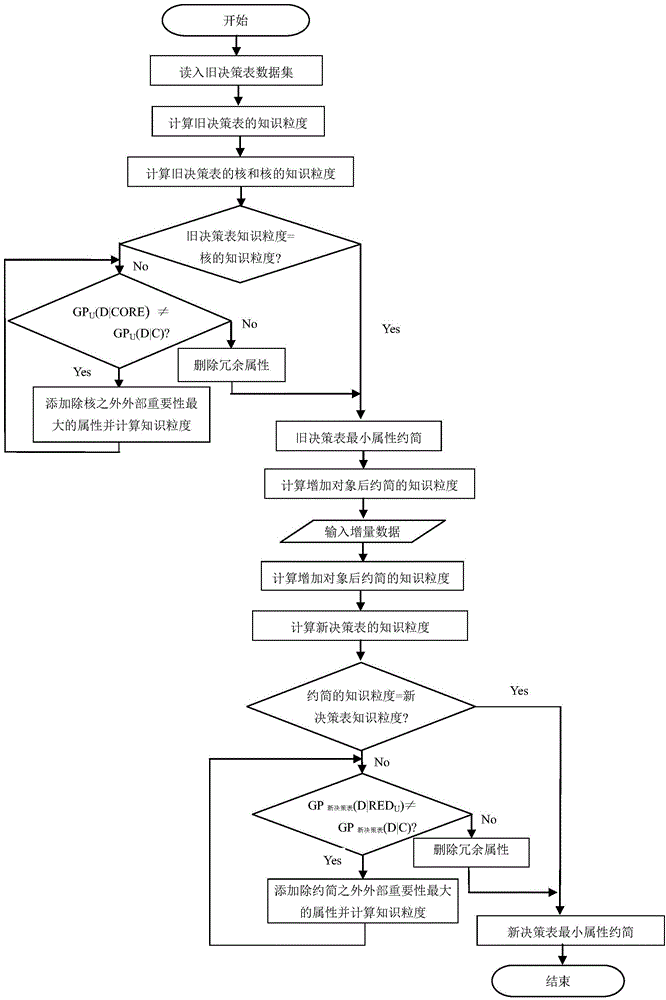 Matrix increment reduction method based on knowledge granularity