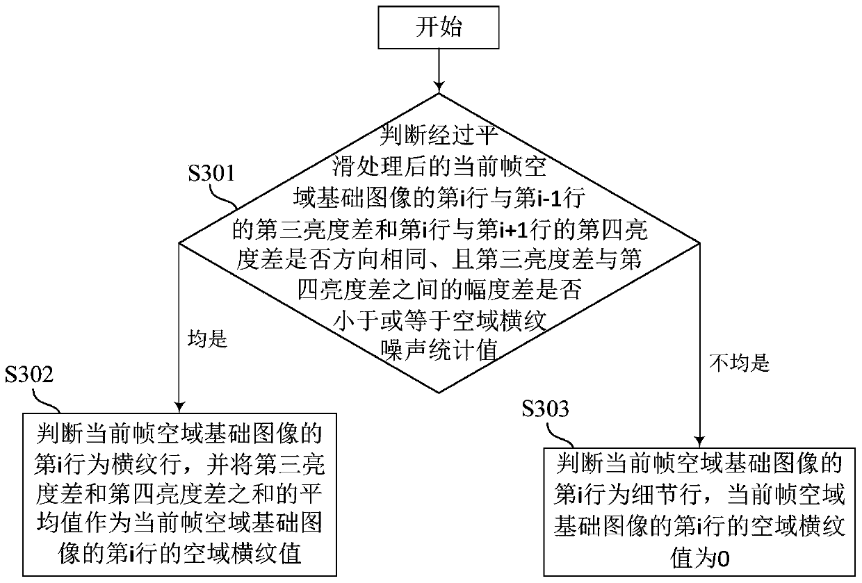 Infrared image cross grain removing processing method and processing device and storage device