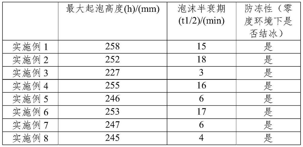 Foaming liquid applied to urban intelligent ecological mobile toilet and preparation method of foaming liquid