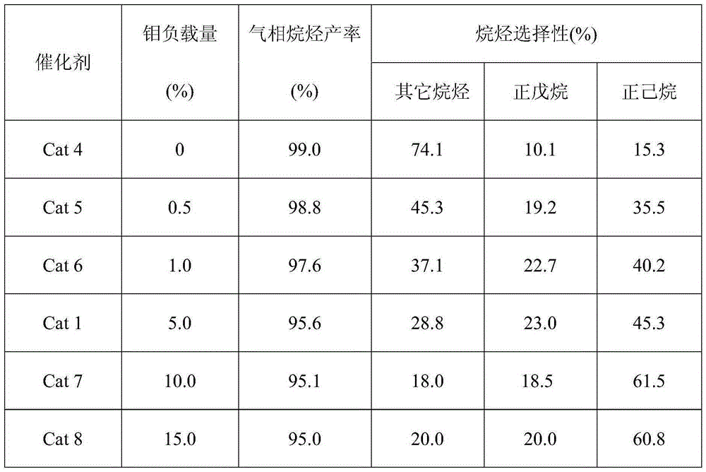 Linear-chain C5/C6 alkane catalyst prepared by sorbitol aqueous phase hydrogenation and preparation method thereof