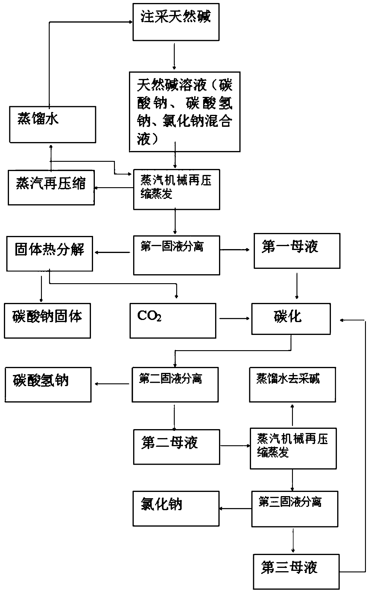 Method and system for producing sodium carbonate, sodium bicarbonate and sodium chloride by evaporating natural alkali liquid