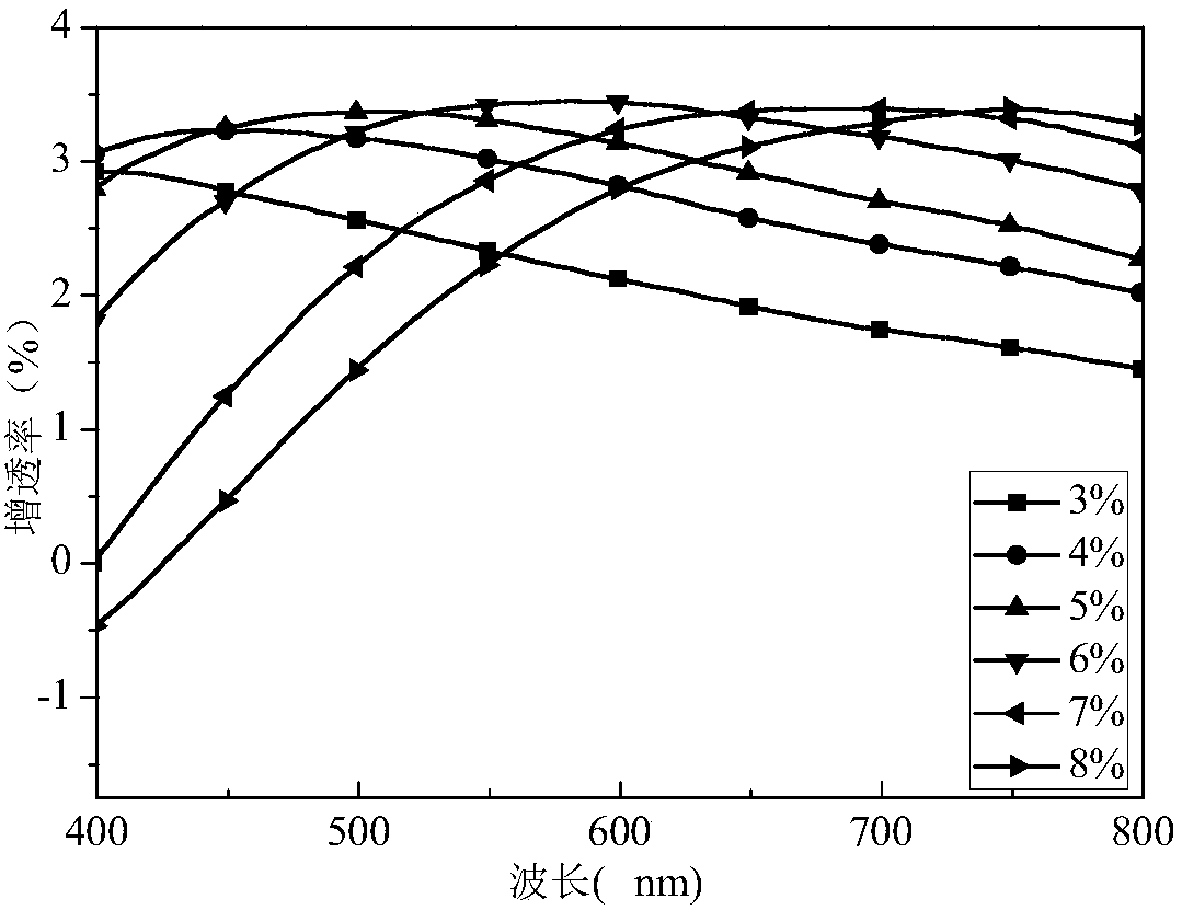 Method for preparing anti-reflection coating film with nano porous structure on surface of flexible base material