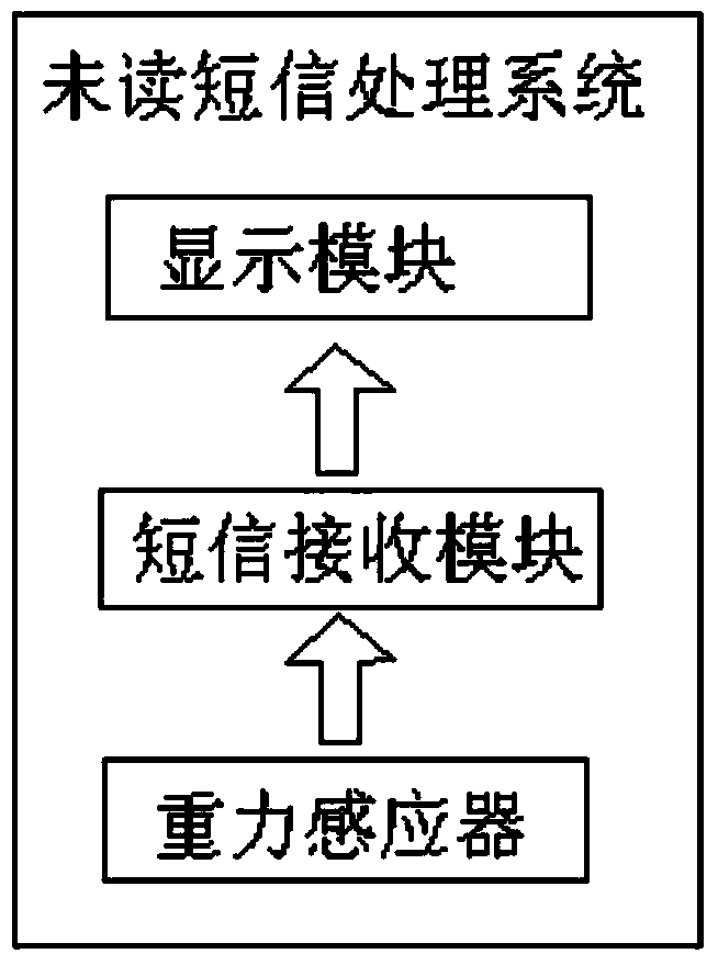 Method and system for processing unread short messages