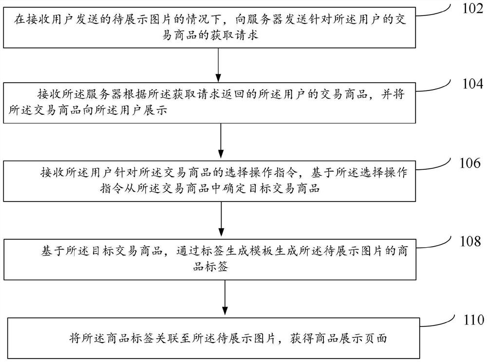 Page generation method