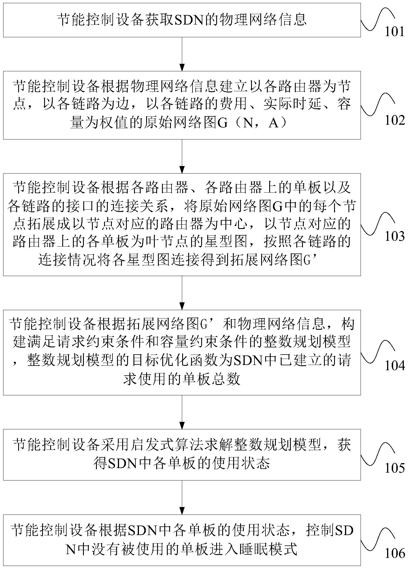 Energy-saving method in software defined network and energy-saving control device